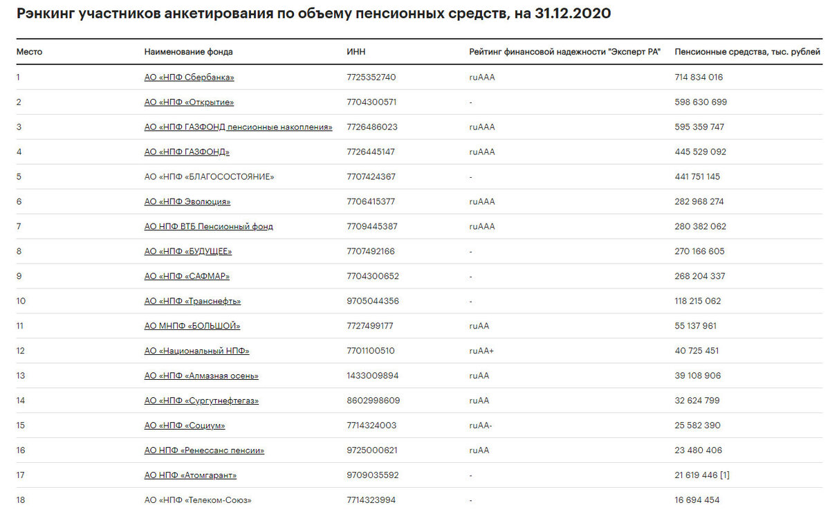 Источник: https://raexpert.ru/researches/npf/2020/