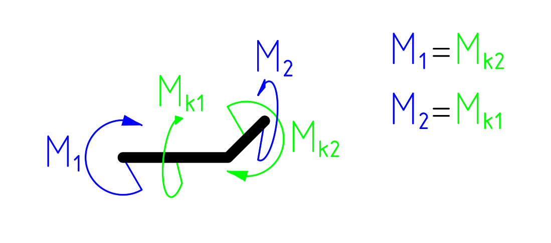 Схема равновесия узла углового сопряжения стержней. Синим - изгибающие моменты, зеленым - крутящие
