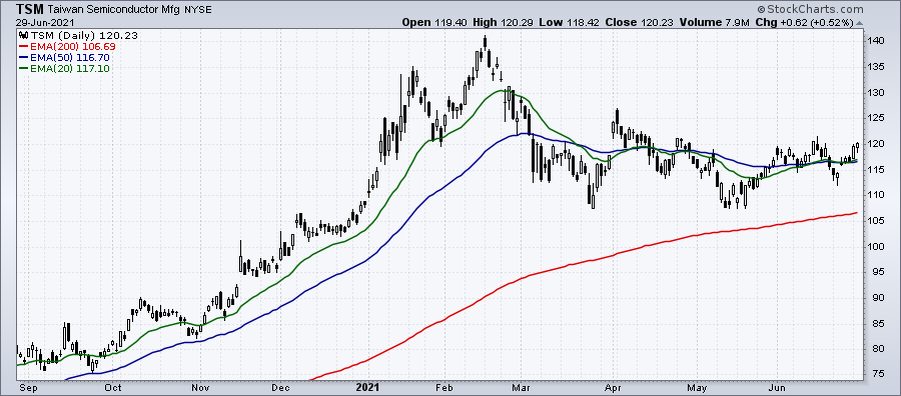 График 1. Taiwan Semiconductor Manufacturing Company [TSM]. 