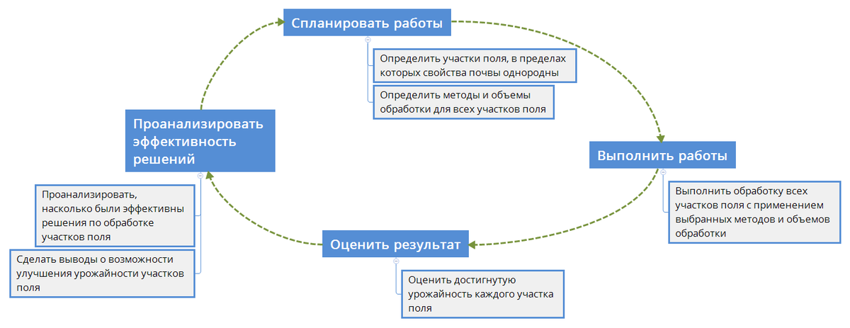 Цикл управления, реализующий точное земледелие