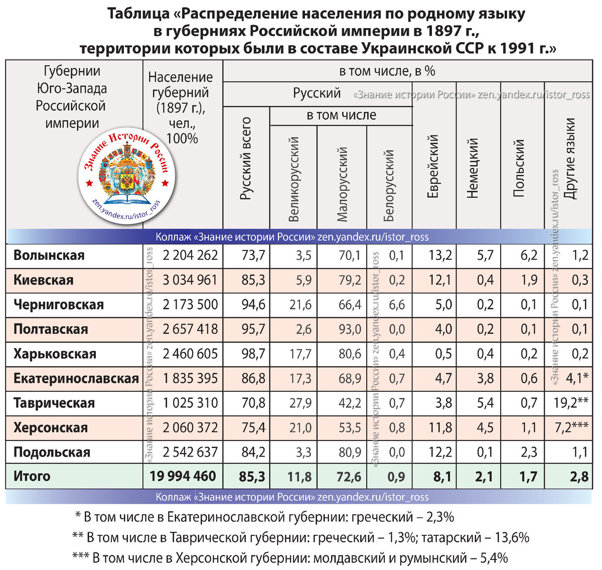 Национальный состав губернии