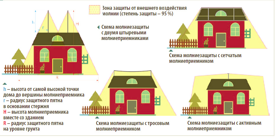 Типы молниеотводов