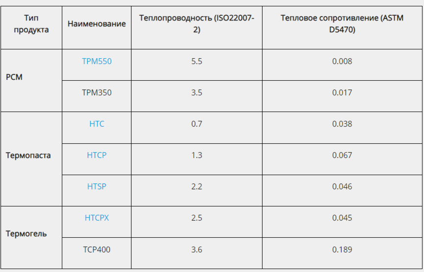 Таблица 1. Сравнение теплопроводности и теплового сопротивления различных типов материалов.