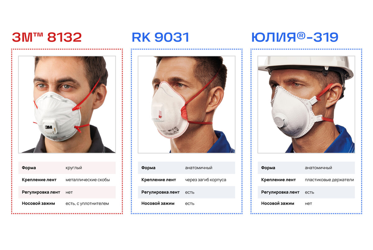 Классы защиты полумасок. Средство индивидуальной защиты ffp1. Как выбрать подходящий респиратор. Полумаска защиты ff2. СИЗ Техноавиа.