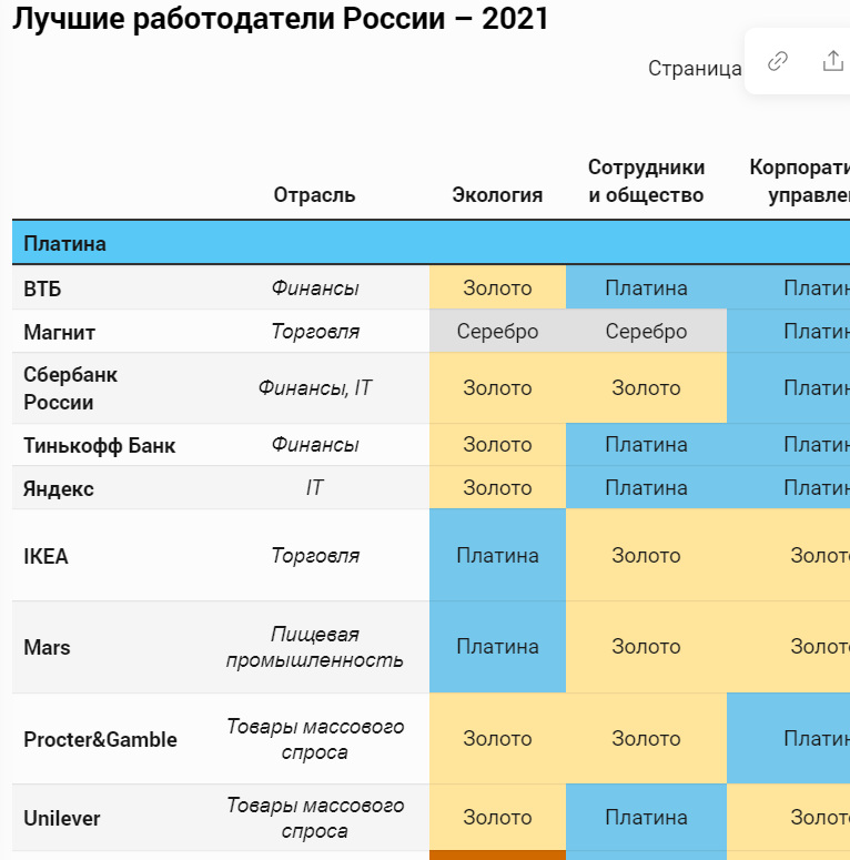 Рейтинг работодателей