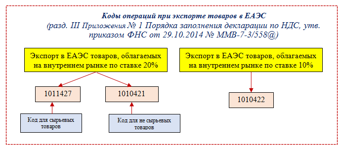 Схема незаконного возмещения ндс