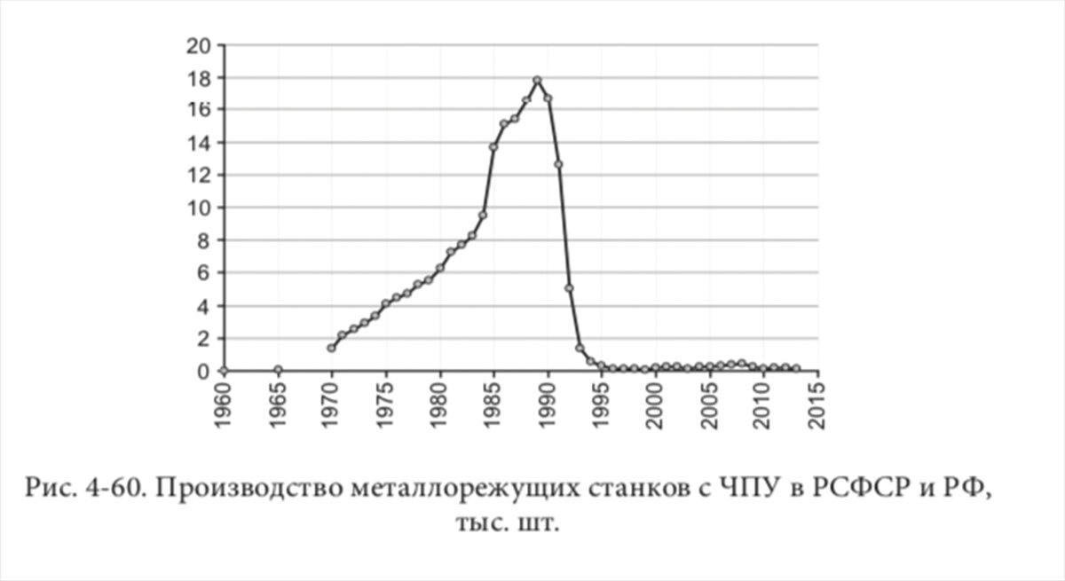 График производства металлорежущих станков с ЧПУ в РСФСР и РФ