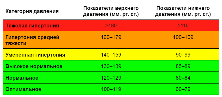 Правила, которые необходимо соблюдать при измерении артериального давления