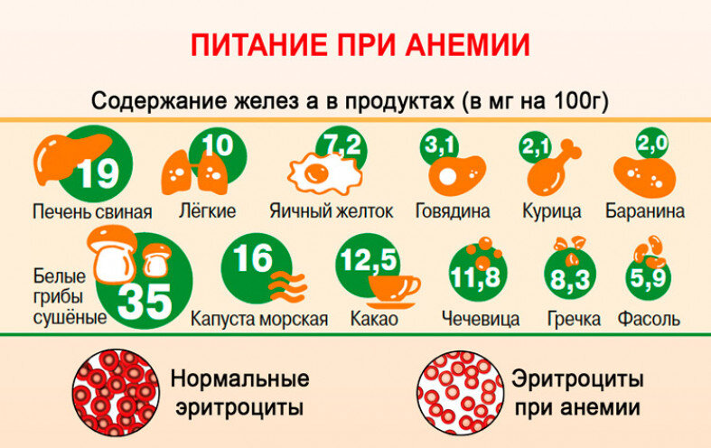 Железо терапия. Рацион питания при железодефицитной анемии. Питание ребенка при анемии памятка. Диета при малокровии. Диета при анемии у детей.