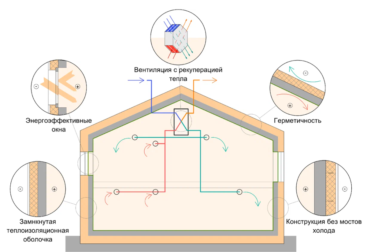 Обязательные компоненты здания с нулевым потреблением энергии и для пассивных домов. Схема автора статьи