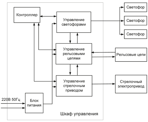 Руководство эксплуатационной работой станции, Структурная схема управления работ