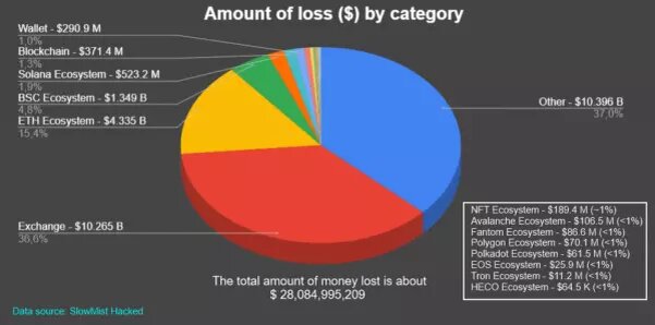 За всю историю больше всего криптовалюты было похищено с централизованных бирж и протоколов DeFi популярных блокчейнов