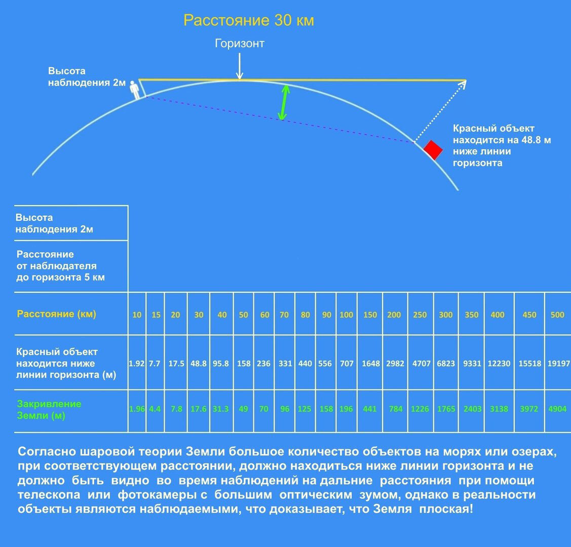 Расстояние от наблюдателя находящегося. Кривизна земли. Кривизна горизонта земли. Кривизна земли на 1 км. Видимость линии горизонта.