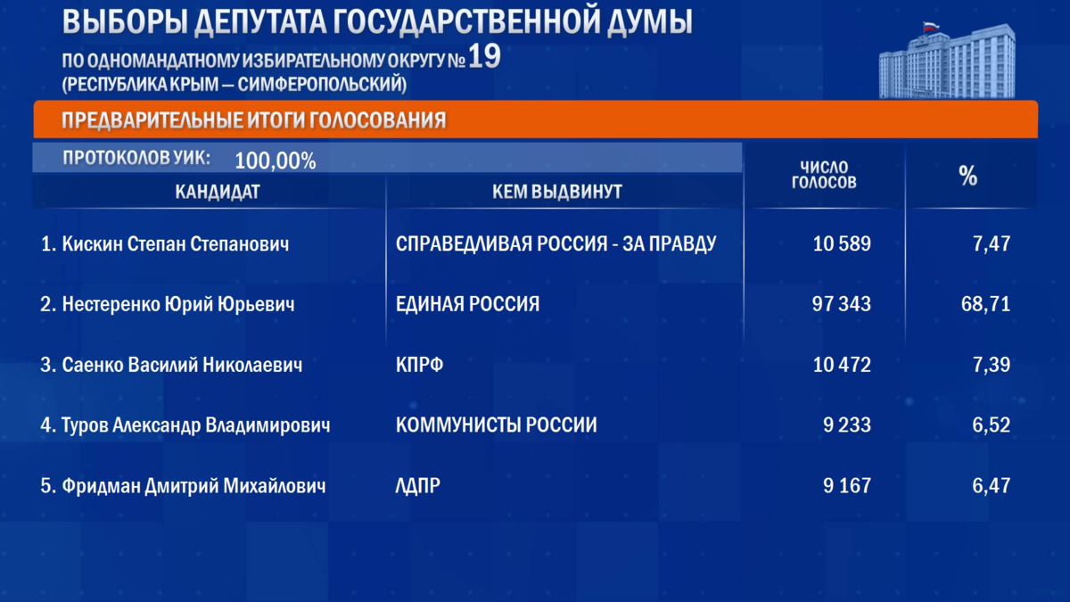 Явка на выборы в красноярском крае 2023. Итоги выборов. Предварительные итоги голосования. Итоги выборов в России. Итоги голосования на выборах.