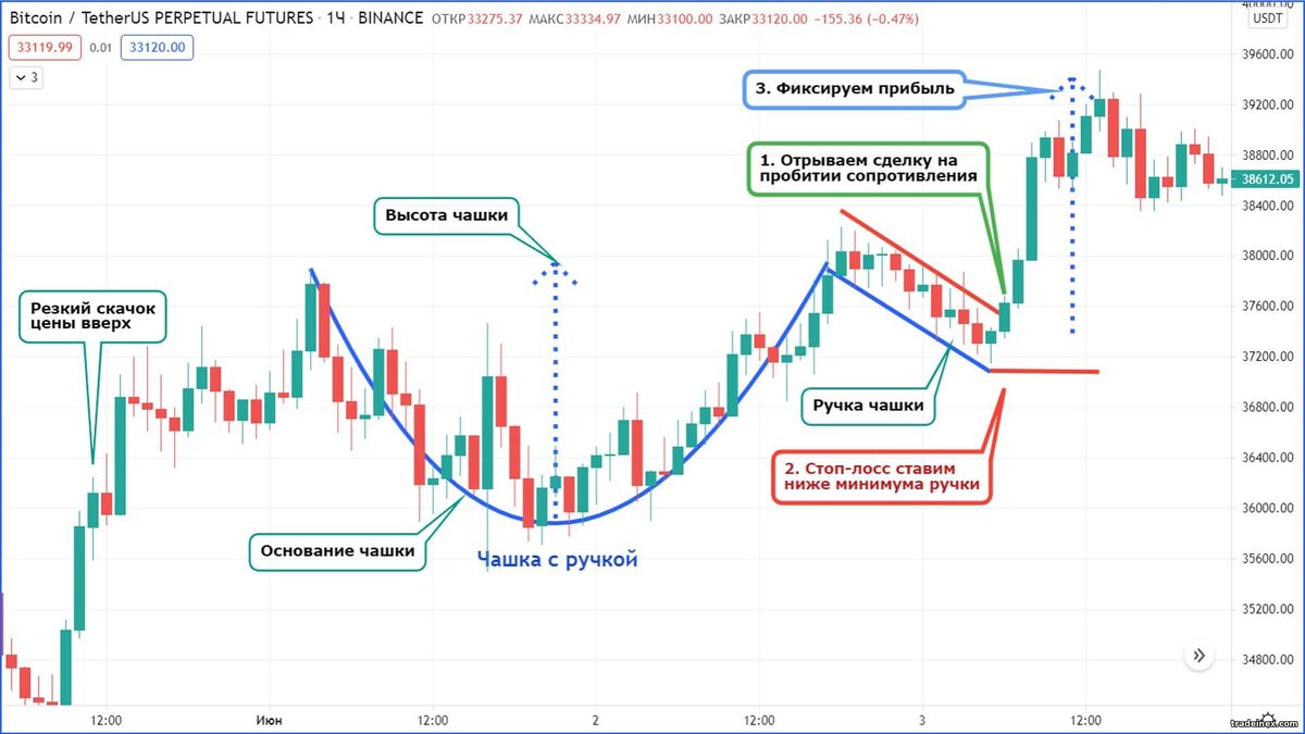Чаша фигура теханализа. Технический анализ чашка с ручкой. Перевернутая чаша с ручкой теханализ. Чаша с ручкой теханализ нисходящий тренд. Фигура чаша с ручкой технический анализ.