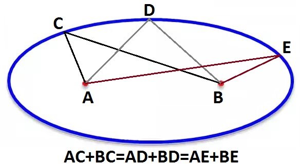 Свойство эллипса