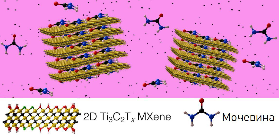Двумерный карбид титана Ti₃C₂Tx 