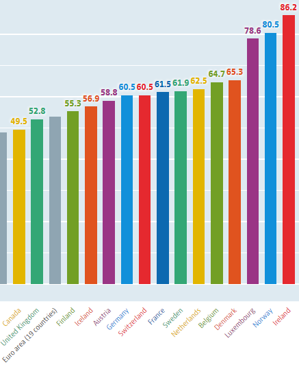 Данные ОЭСР по производительности труда в 2018 году. Производительность труда рассчитывается как отношение валового внутреннего продукта страны к отработанным часам занятого населения.