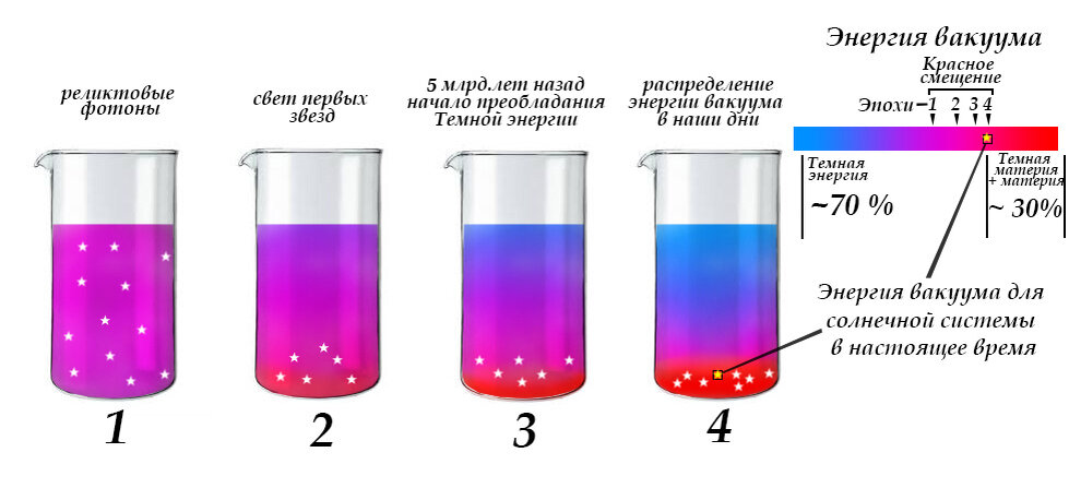 1- рождение Вселенной, 2 - один млрд. лет после "Большого взрыва", 3 - примерно 5 млрд. лет назад,  4- в наши дни