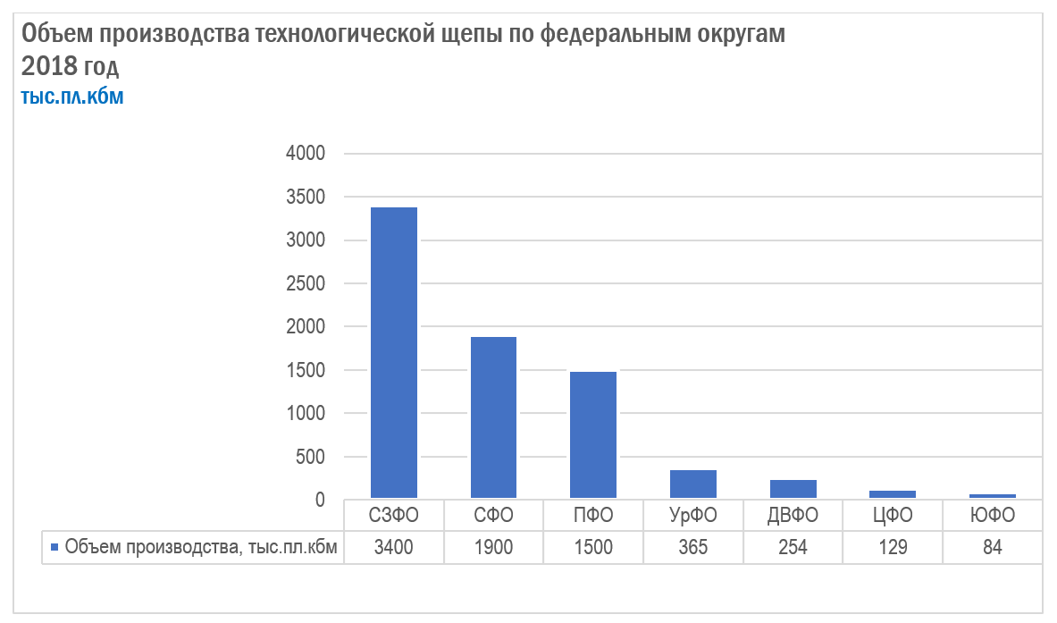 Объем производства технологической щепы по федеральным округам в 2018 году. Логичными лидерами являются СЗФО и СФО.