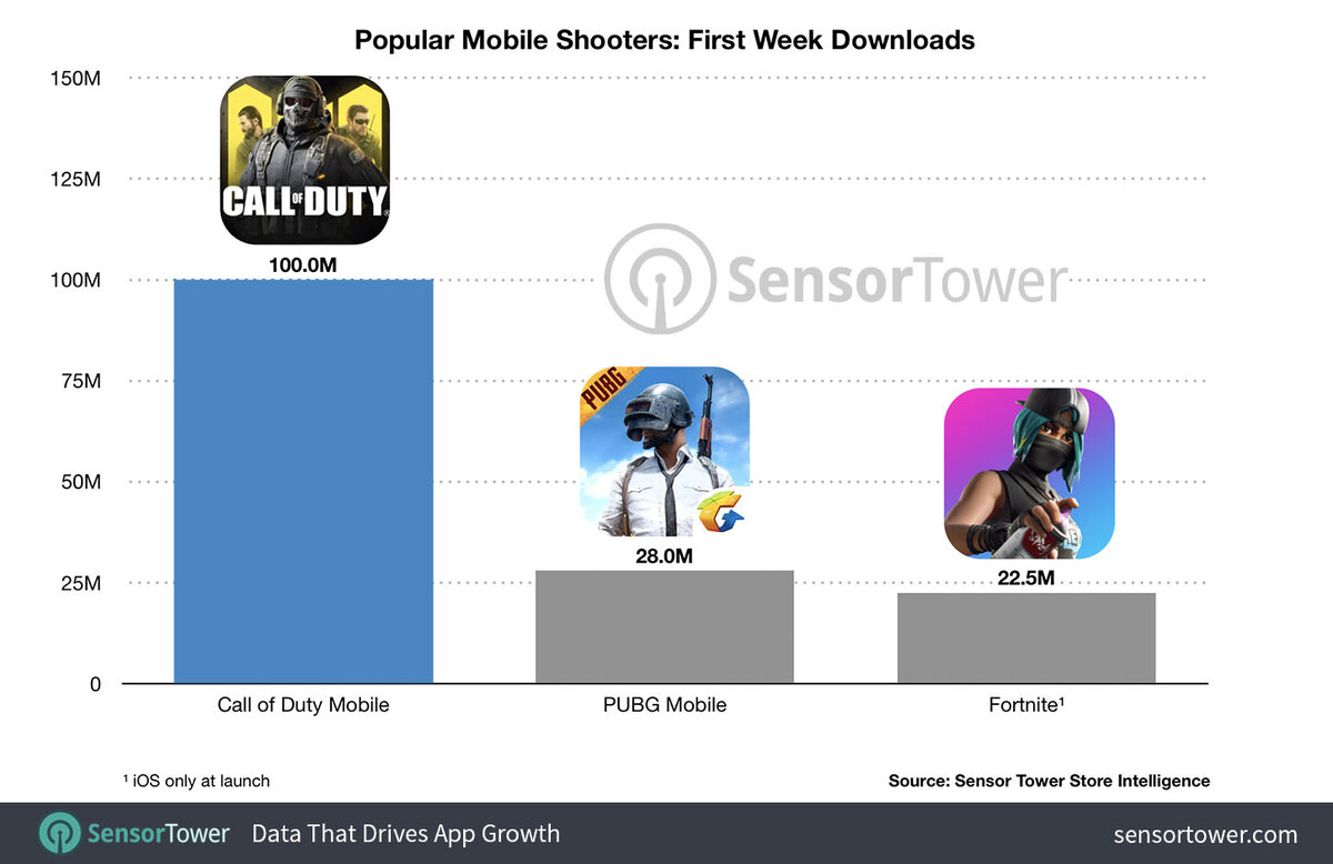 Week call. Гендерная статистика Cod mobile. У кого больше всего скачиваний у Call of Duty mobile или у genhina.