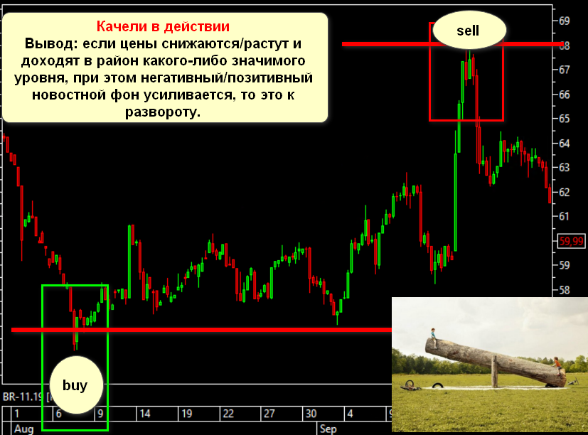 Катались когда нибудь на серфинге? Океан, волны, ветер и конечно эмоции зашкаливают. Эти ощущения приходят как волны, так и уходят. Классные ощущения не правда ли, и их можно продлить на эмоциональных волнах биржевых участников. Я поделюсь с вами торговой идей, использую эмоциональный фон биржевых спортсменов-)))) Доброго дня друзья. Смотрите "Качели " в действие.
Новостной фон влияют на цену биржевых инструментов.
Чем сильнее новостной фон, тем выше волатильность на рынке. Конечно, не сами по себе новости и события влияют на рынок. Они влияют на настроения участников рынка, которые совершают операции. И в такие моменты есть хорошая возможность получить сверхприбыль, но также возрастают и риски.

Вспомним две ситуации по нефти, прошедшие совсем недавно. Это увеличение цен 16 сентября на нефть сорта Brent, когда был скачок, примерно, на 10-12%. А также вспомним ситуацию по той же нефти 6-7 августа. Цены на нефть марки Brent снижались на 8-9% в те дни. Все эти ценовые изменения произошли под эгидой определенных событий, повлиявших на настроения участников рынка.

После того, как участники рынка агрессивно отреагировали на те события, вызвав сильное изменение цен, новостной фон в обоих случаях начал усиливаться. В первом случае, многие ресурсы друг за другом публиковали аналитические статьи о том, что цена на нефть возможно вырастет до 100$ за баррель. А во втором случае (7-8 августа) публикации о падении цен ниже 50$ за баррель.

И в том и в другом случаях, как только цена достигла района локальных экстремумов при усилении новостного фона, происходил сильный отскок цен (выделены на графике).
P.S Я запрограммировал эту идею и прогнал на исторических данных, к моему удивлению она показала положительный результат. Этот робот нашел место среди моей армии неутомимых сотрудников)))