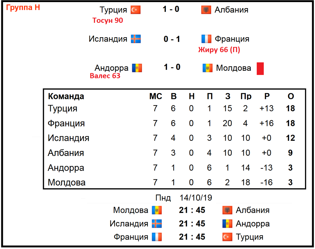 Группа c результаты