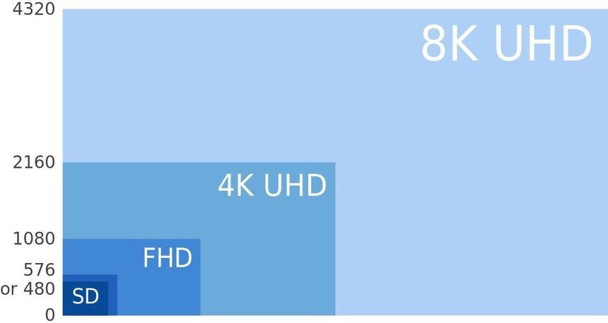От SD качества до 8К