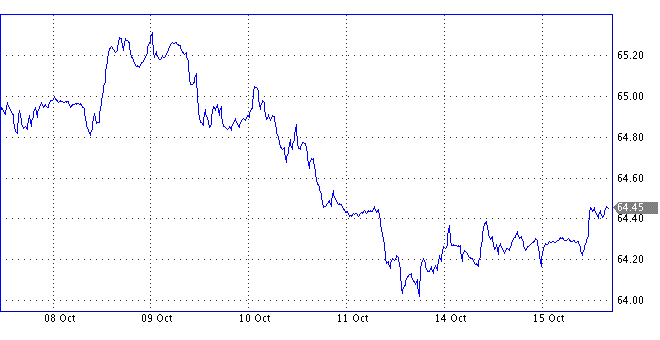 USD/RUB