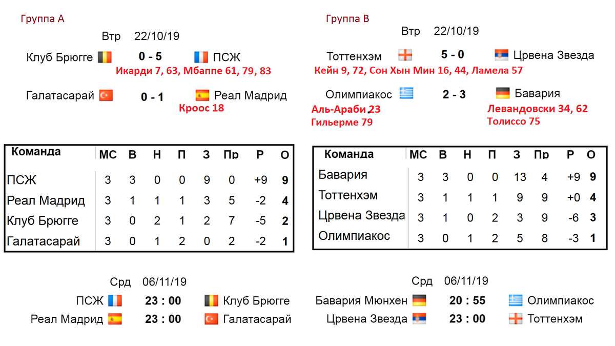 Футбол. Лига Чемпионов. 3 тур. Таблицы групп А, В, С, D. Расписание,  результаты. | Алекс Спортивный * Футбол | Дзен