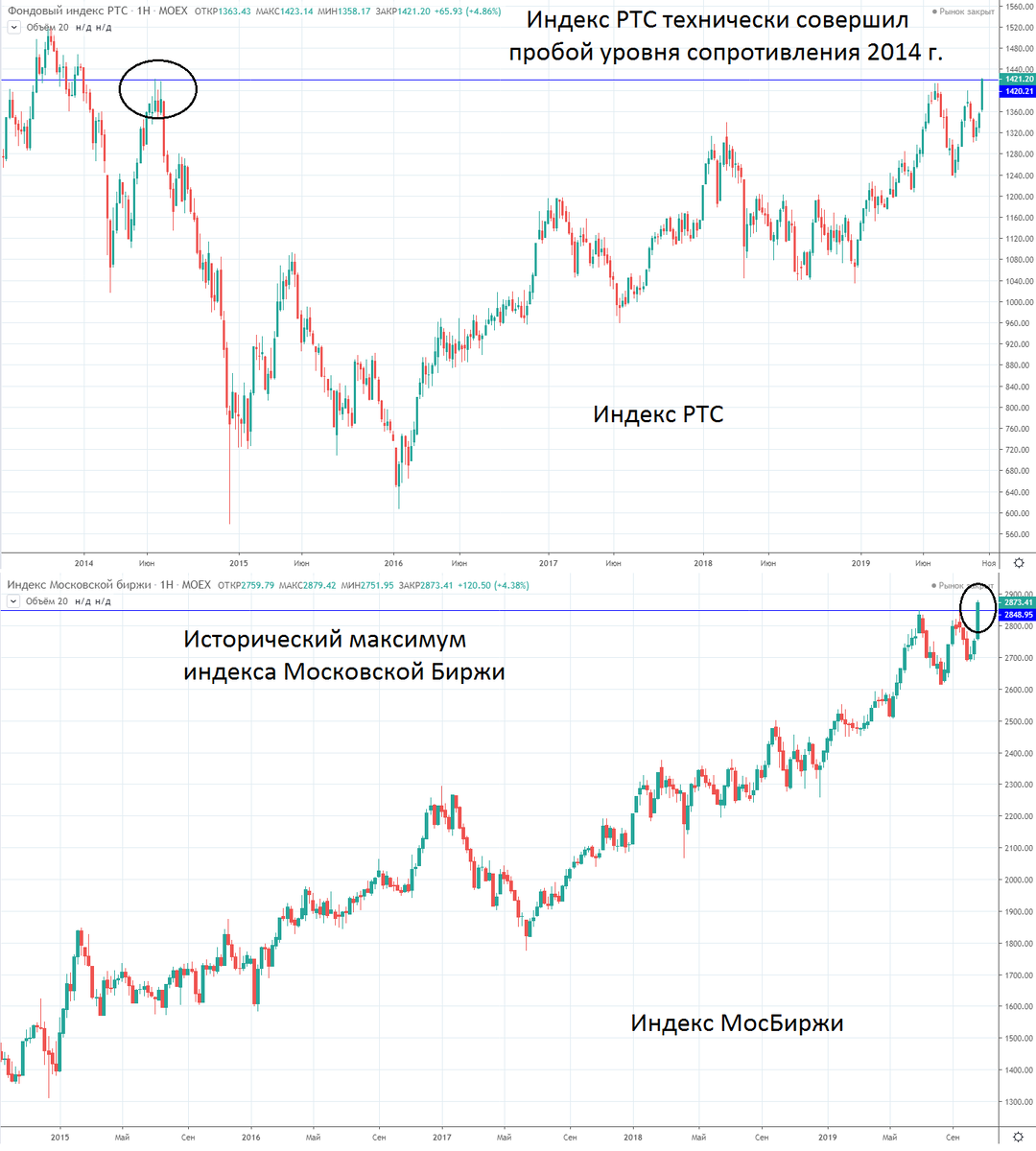 Индекс мосбиржи и ртс разница. Индекс мосбиржи логотип. Динамика фондового индекса ртс. Индекс московской биржи. Токийская фондовая биржа индексы.