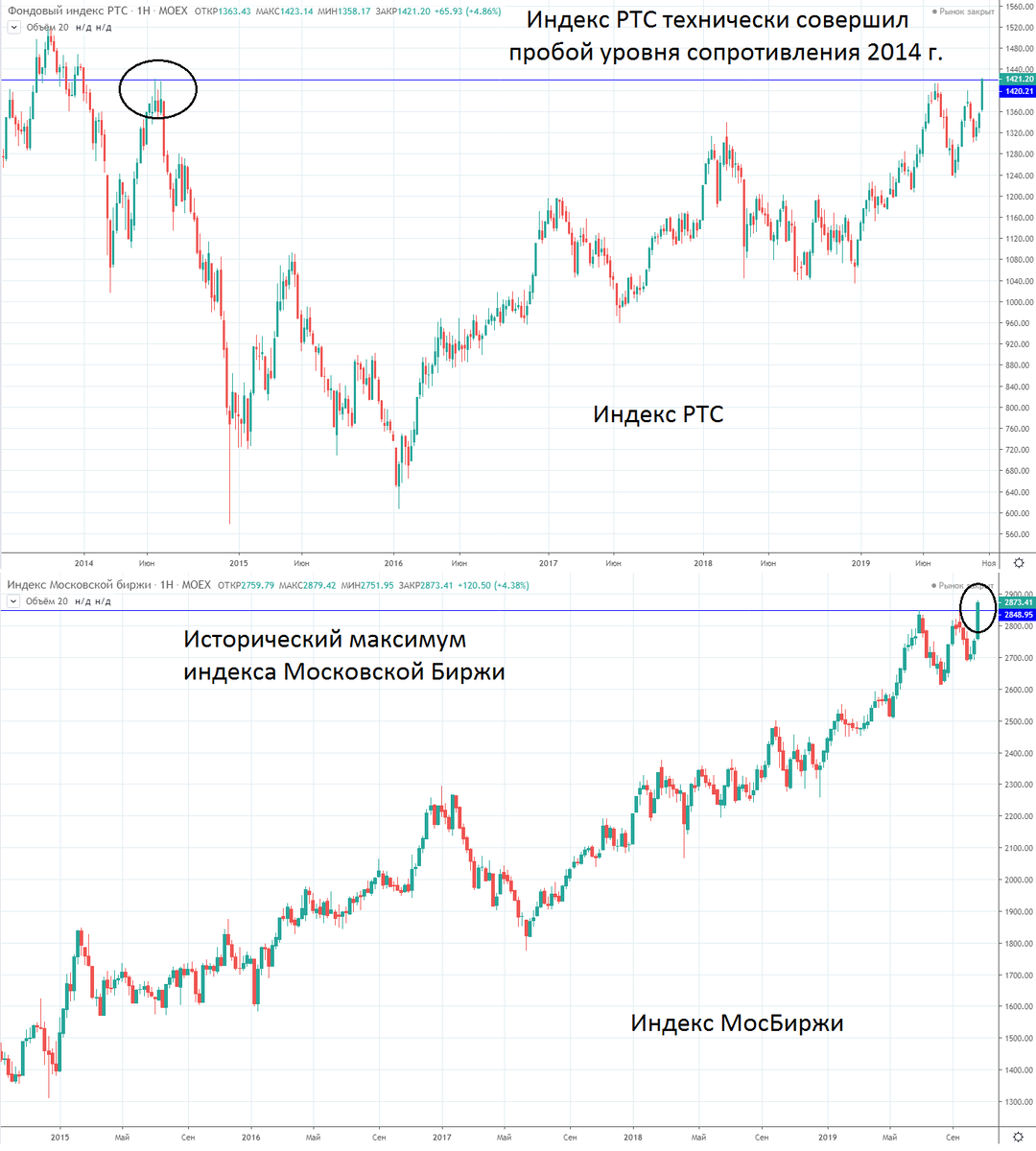 Индекс РТС 2008 года график. Динамика индексов РТС И МОСБИРЖИ. Фондовый индекс РТС. Индексы МОСБИРЖИ И РТС.
