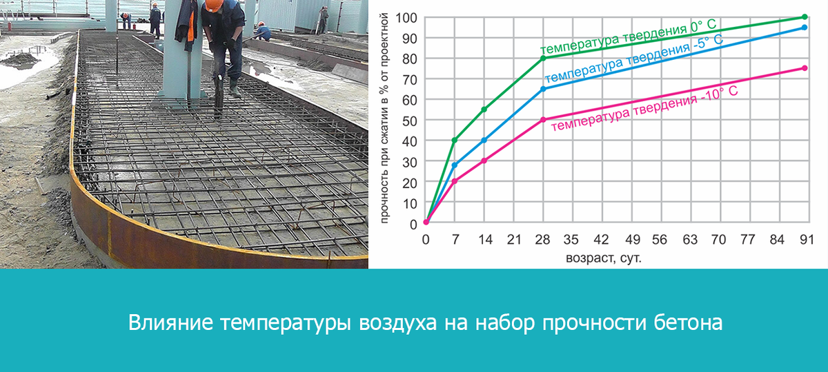 Время схватывания бетона. Набор прочночности бетона м 350. Бетон б20 набор прочности. Набор прочности бетона м-300 по температуре. Набор прочности бетона перекрытия.