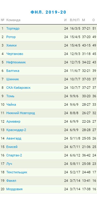 Таблица по итогам 24 тура ФНЛ