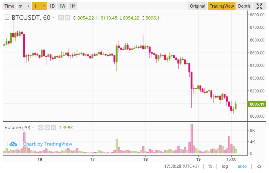  График USDT/BTC на бирже Binance
 