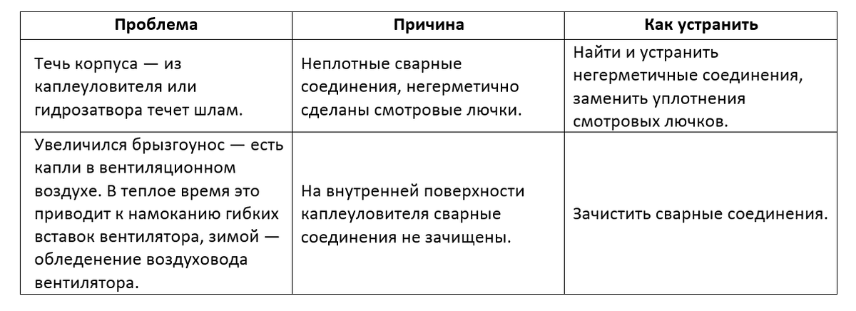 Возможные поломки и способы их устранения