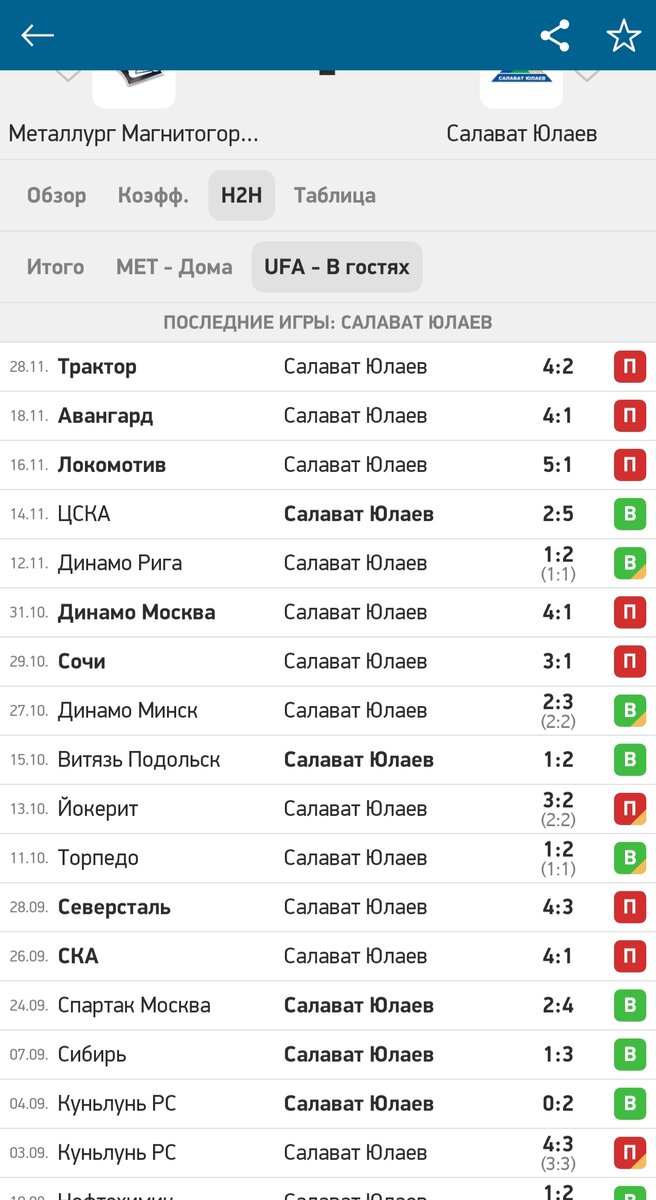 Статистика Салавата в гостях