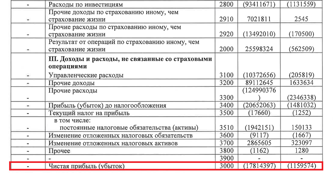 Финансовая отчетность страховой компании