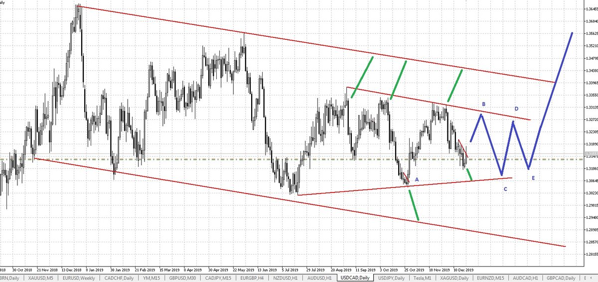 USD/CAD Daily