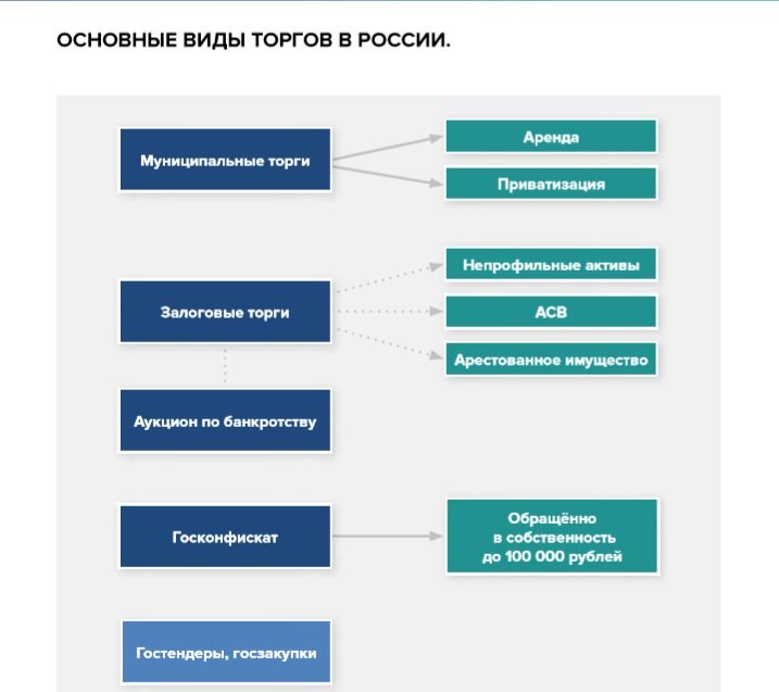 Виды товарного имущества. Виды торгов. Виды аукционов. Виды тендеров.