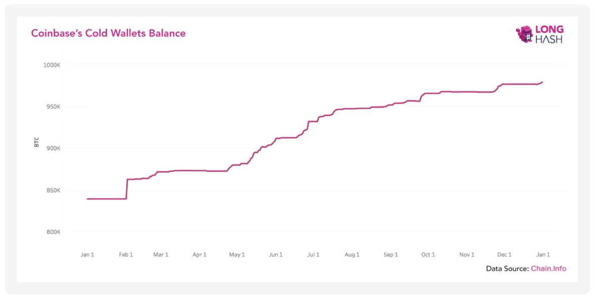 Баланс холодного харнилища Coinbase, 2019-настоящее время. Источник: Longhash