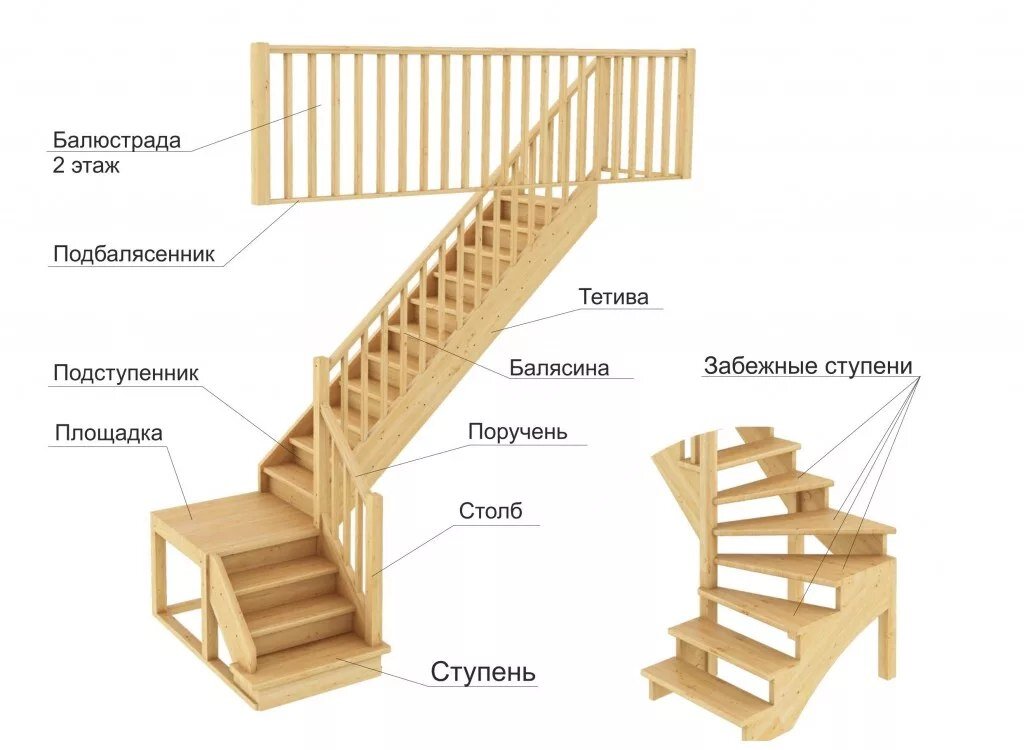 Основные элементы лестницы и их обозначения