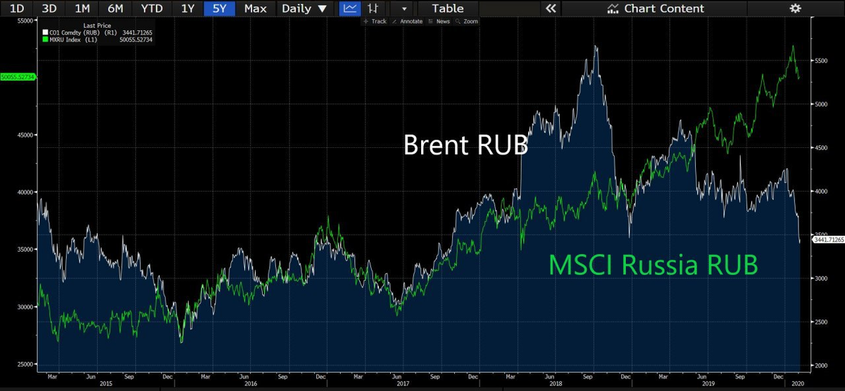 MSCI Russia vs Brent RUB