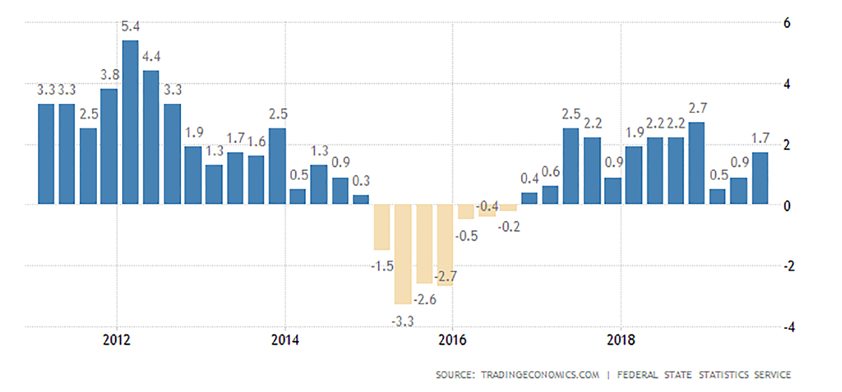 График экономики сша за 100 лет. Годовой темп роста ввп сша. Ввп сша 1990х. Рост ввп сша график. График ввп сша за 100 лет.