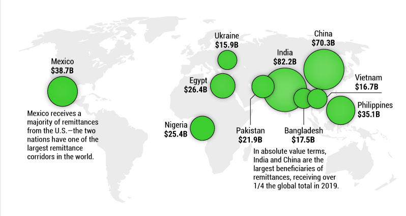 Страны-получатели помощи от своих мигрантов за рубежом, данные Всемирного Банка, графика visualcapitalist.com