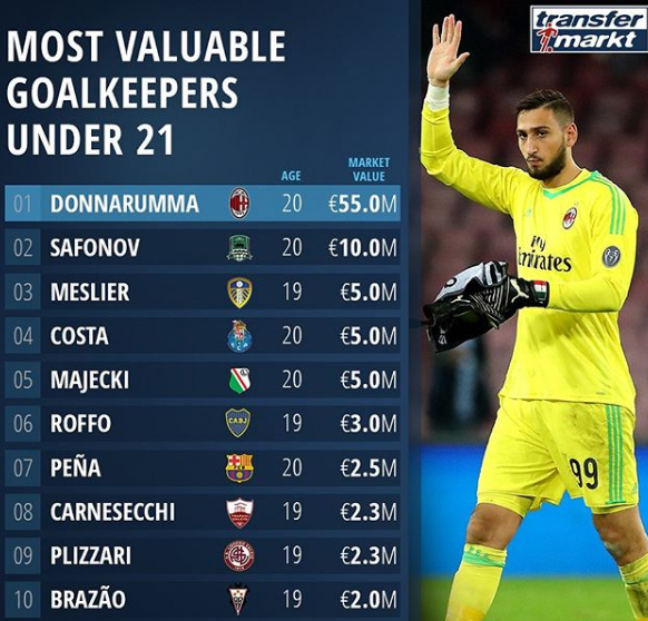 В списке самых перспективных вратарей, Матвей занимает второе место по всему миру.