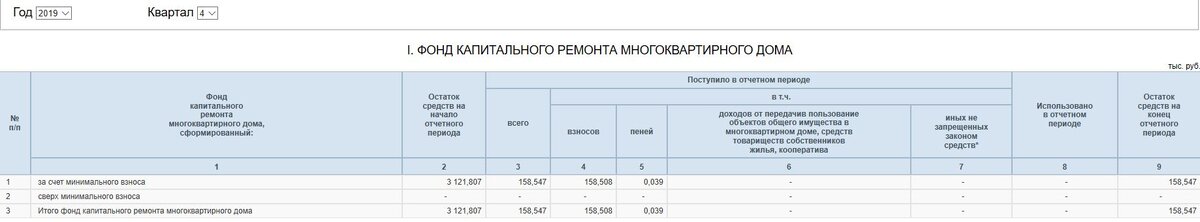 Иногда "хитрые" региональные операторы размещают информацию в формулировке "Отчеты по приказу Минстроя РФ №965 от 30.12.2015" и найти ее обычному человеку не просто. Но эта информация на сайте регионального оператора точно есть, ведь ее размещение контролируется федеральными органами исполнительной власти. 