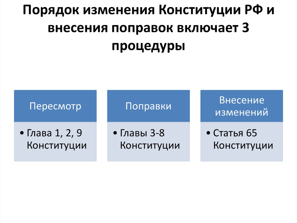 В какую главу конституции чаще всего вносились. Процедура изменения Конституции РФ. Порядок изменения Конституции РФ. Порядок изменения и пересмотра Конституции РФ. Каков порядок изменения Конституции РФ.