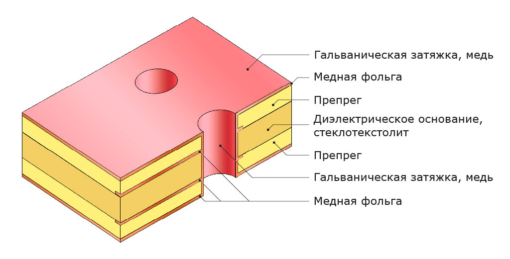 Окончательная металлизация отверстий для заполнения