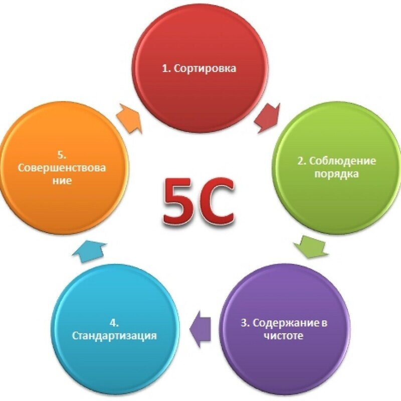 5с система презентация